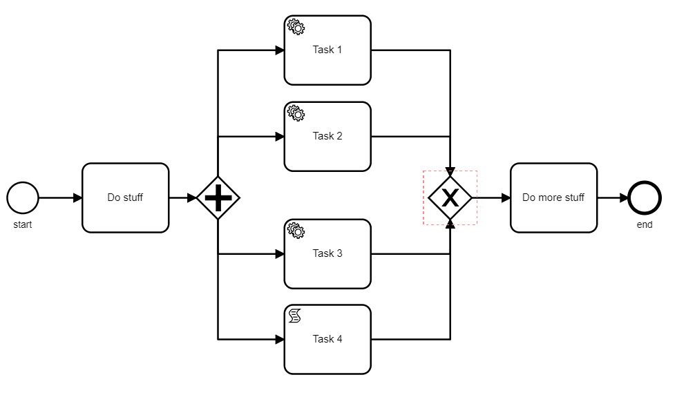 BPMN diagram showing a workflow that splits into four parallel tasks (Task 1, Task 2, Task 3, Task 4) after an initial task, then joins before a final task, illustrating how process systems support parallel execution