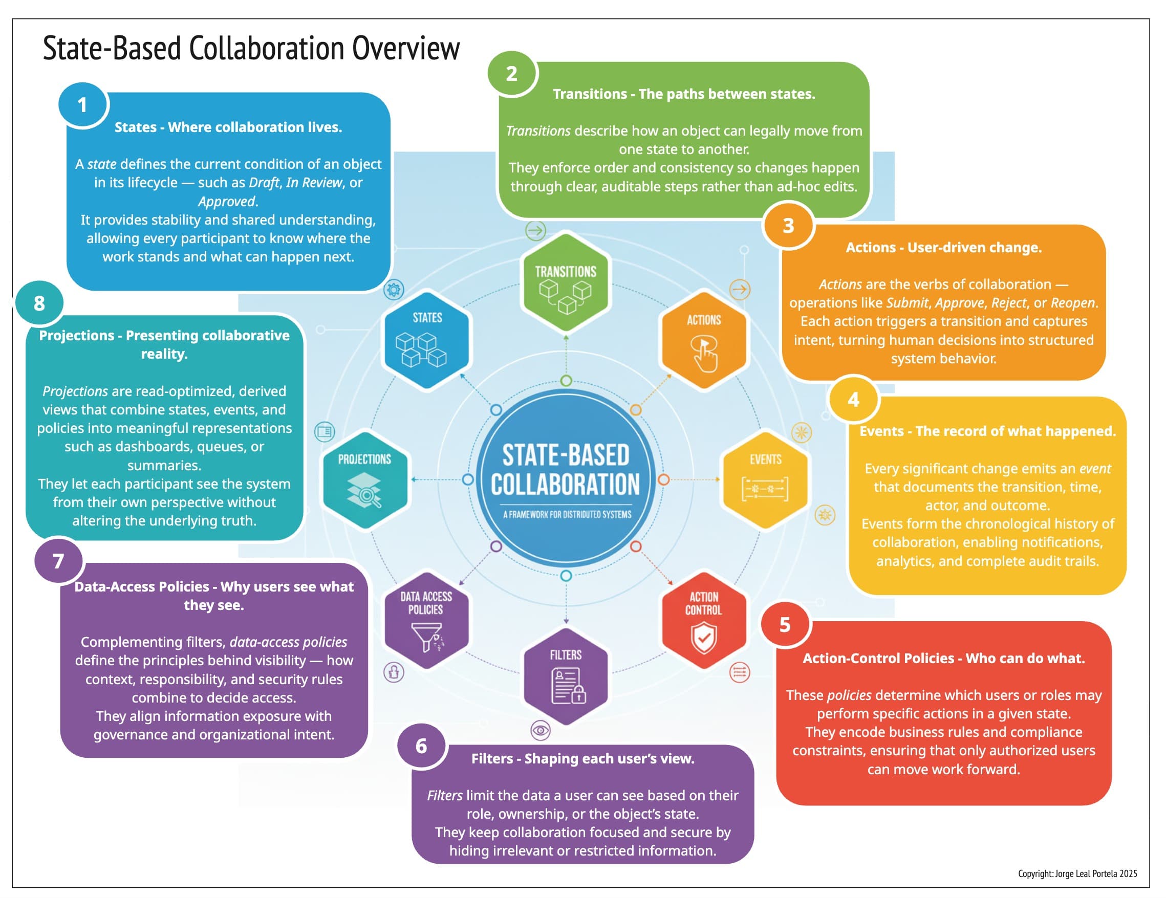 State-Based Collaboration Framework overview diagram